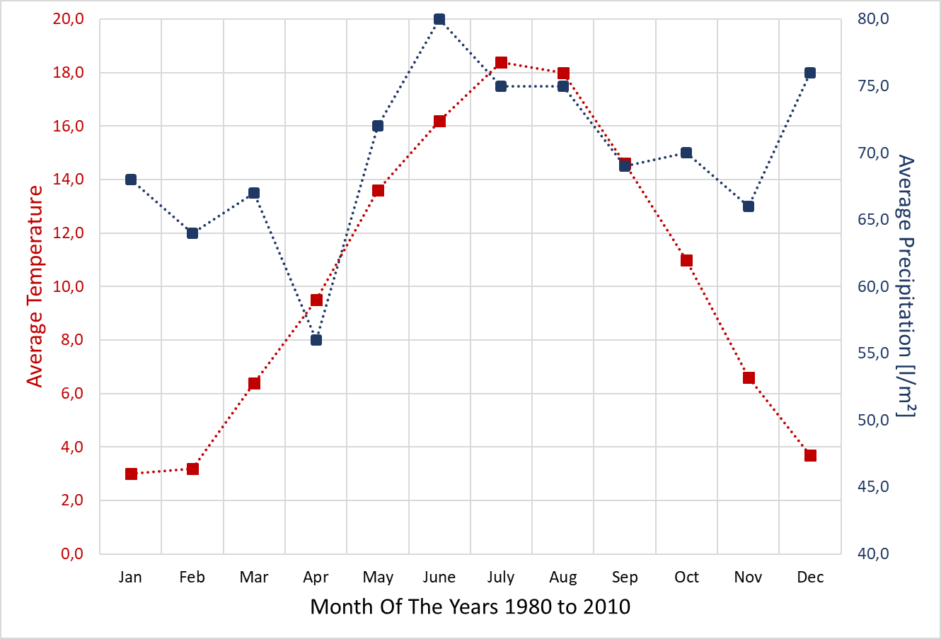 average temperature and average precipitation