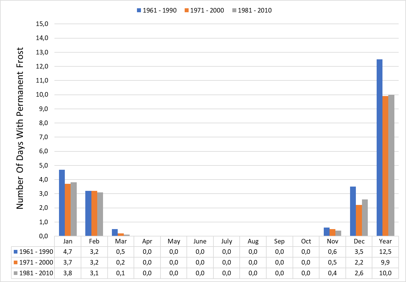 number of days with permanent frost