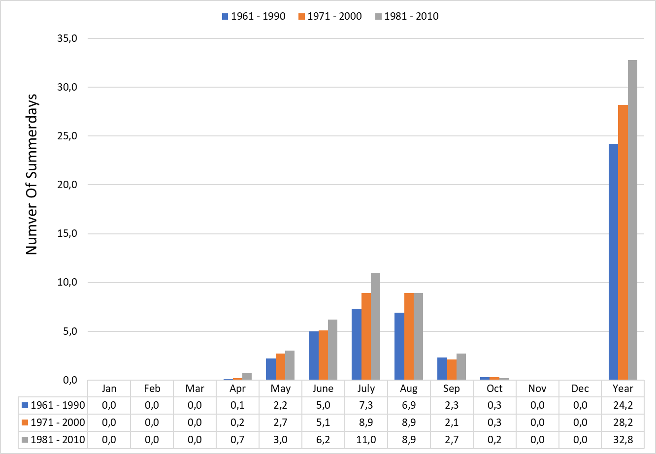 number of summerdays