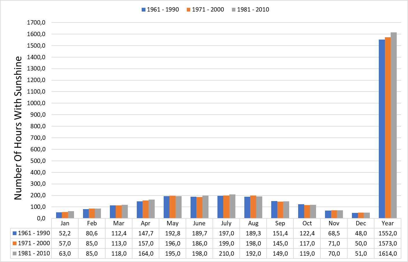 number of hours with sunshine