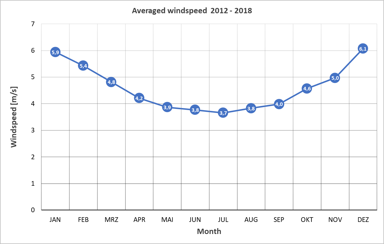 windspeed versus the moths of a year