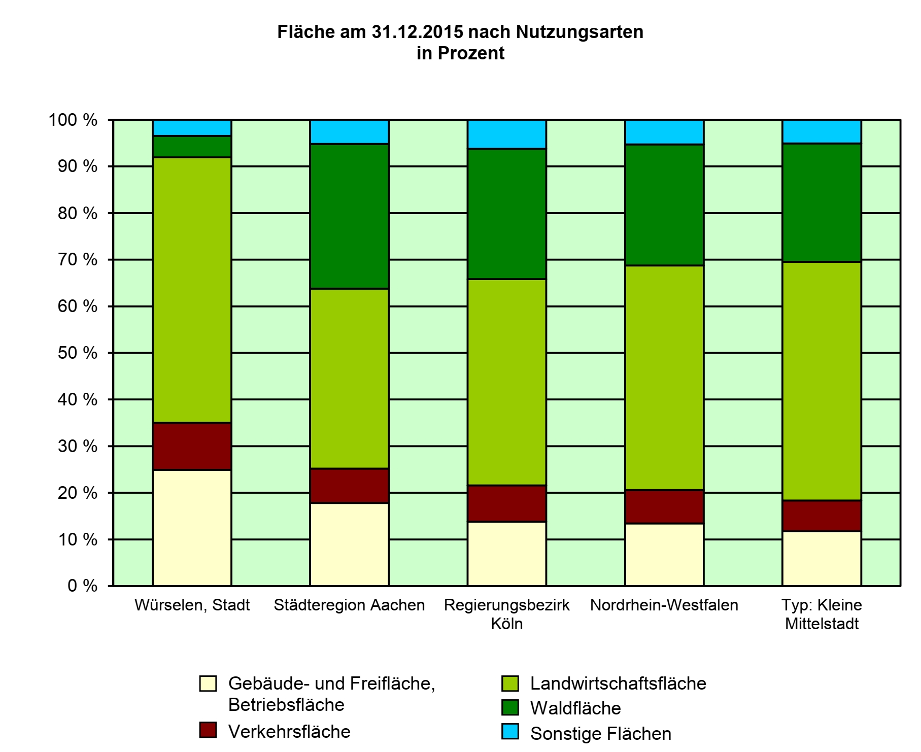 FlaecheNutzungsart20151231